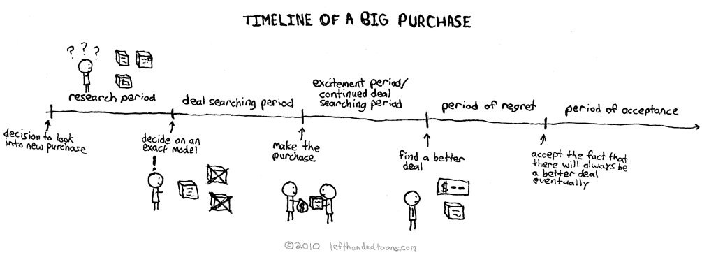 Big Purchase Timeline